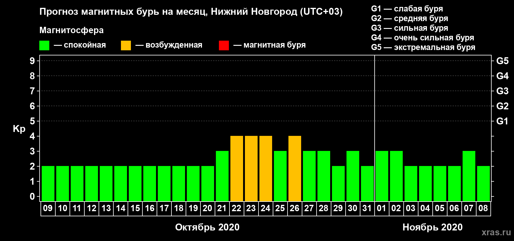 Прогноз максимального суточного геомагнитного индекса Kp на <b>1 месяц</b> (31 день) <b>с 09 октября по 08 ноября 2020 г</b>