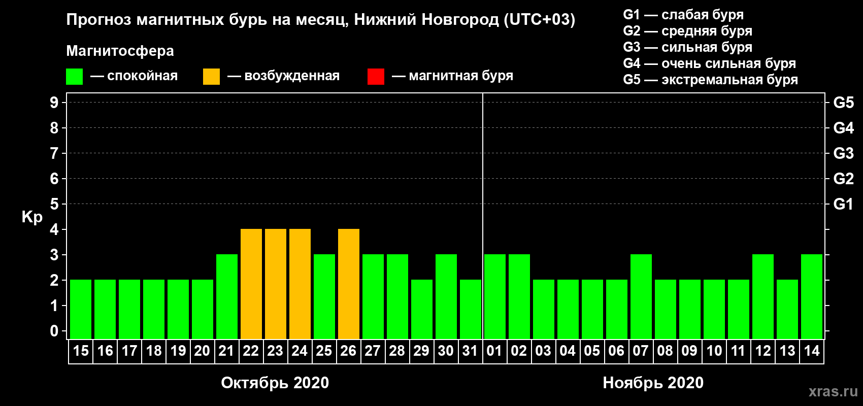 Прогноз максимального суточного геомагнитного индекса Kp на <b>1 месяц</b> (31 день) <b>с 15 октября по 14 ноября 2020 г</b>