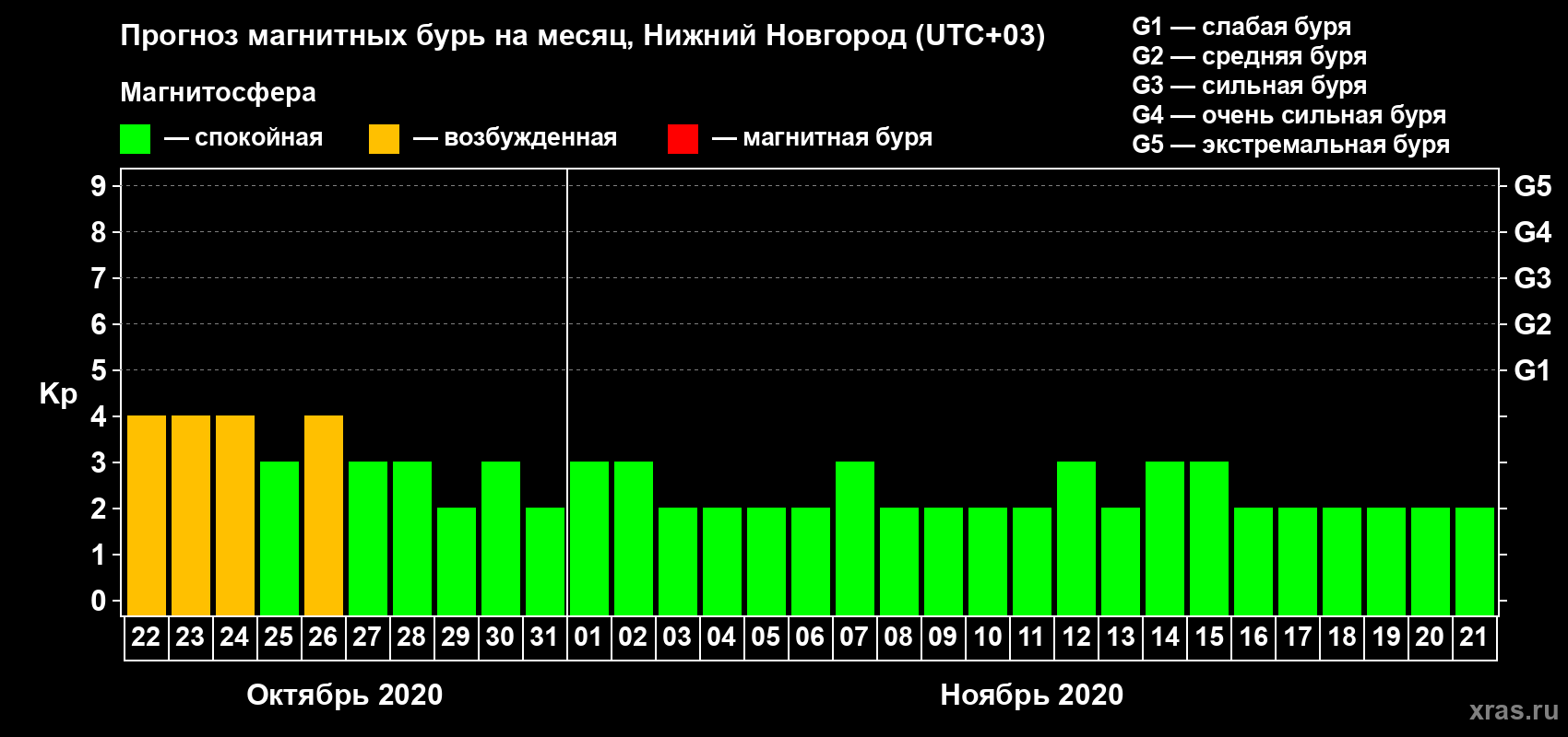 Прогноз максимального суточного геомагнитного индекса Kp на <b>1 месяц</b> (31 день) <b>с 22 октября по 21 ноября 2020 г</b>