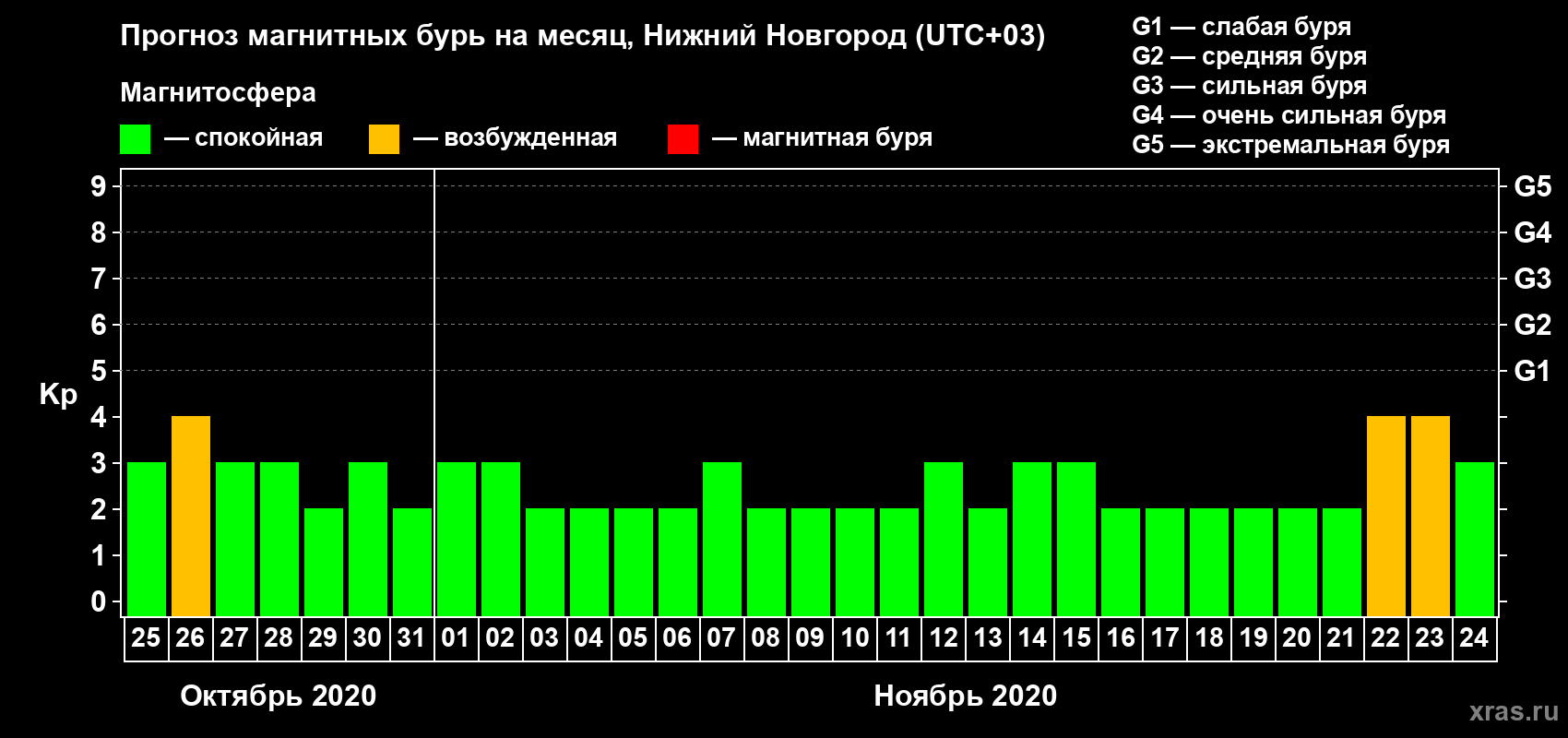 Прогноз максимального суточного геомагнитного индекса Kp на <b>1 месяц</b> (31 день) <b>с 25 октября по 24 ноября 2020 г</b>