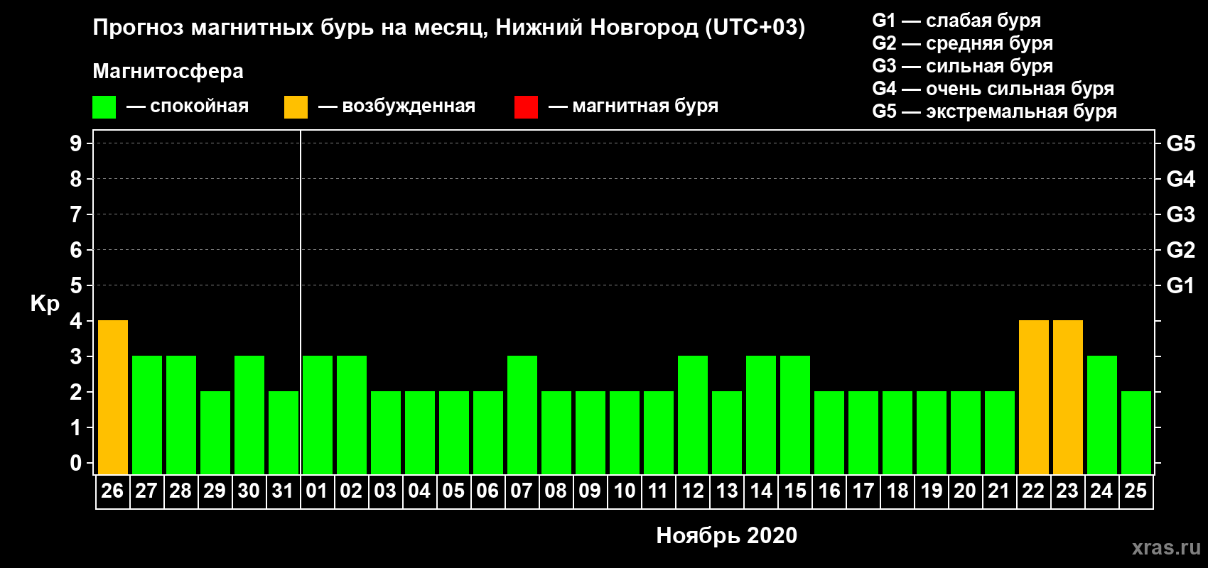 Прогноз максимального суточного геомагнитного индекса Kp на <b>1 месяц</b> (31 день) <b>с 26 октября по 25 ноября 2020 г</b>