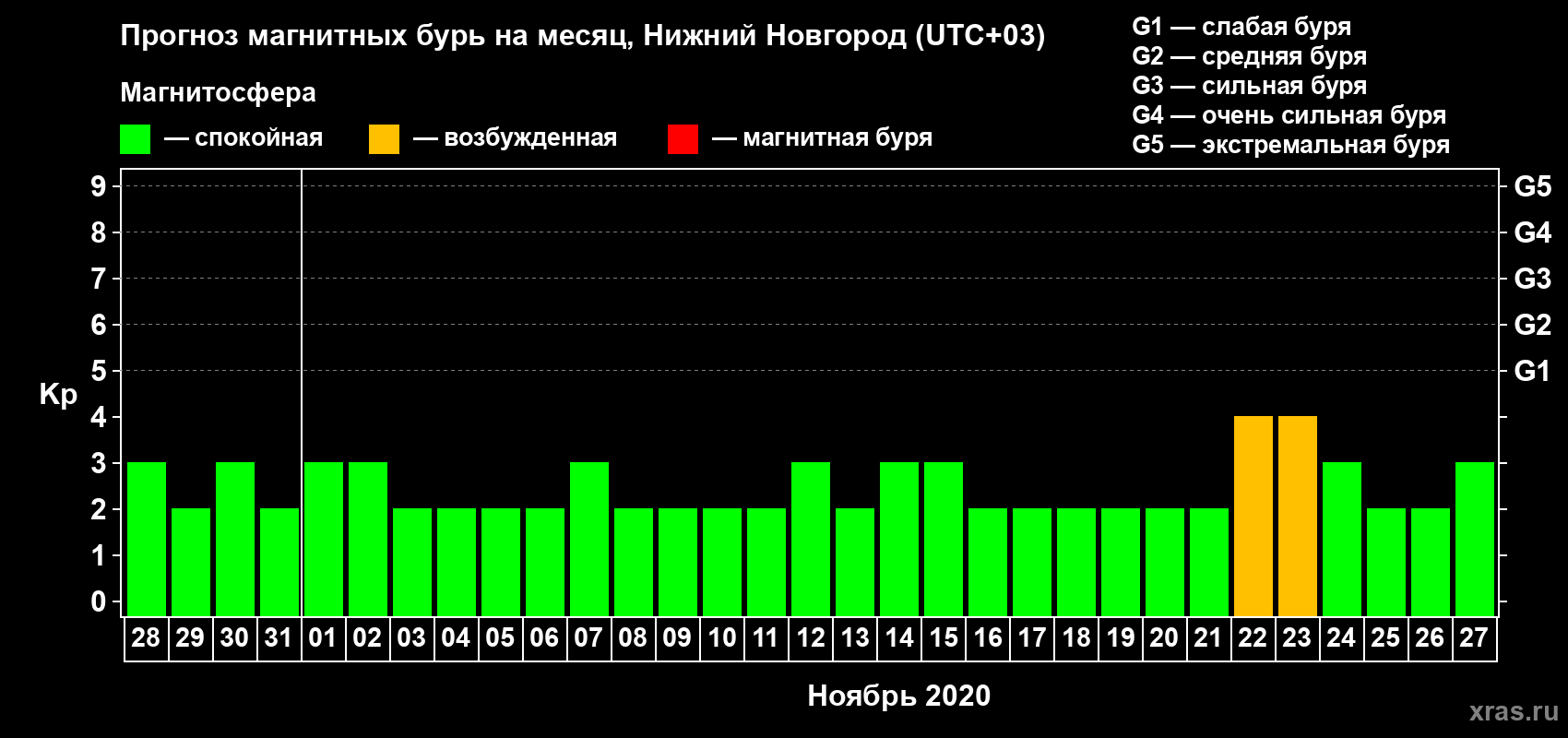 Прогноз максимального суточного геомагнитного индекса Kp на <b>1 месяц</b> (31 день) <b>с 28 октября по 27 ноября 2020 г</b>