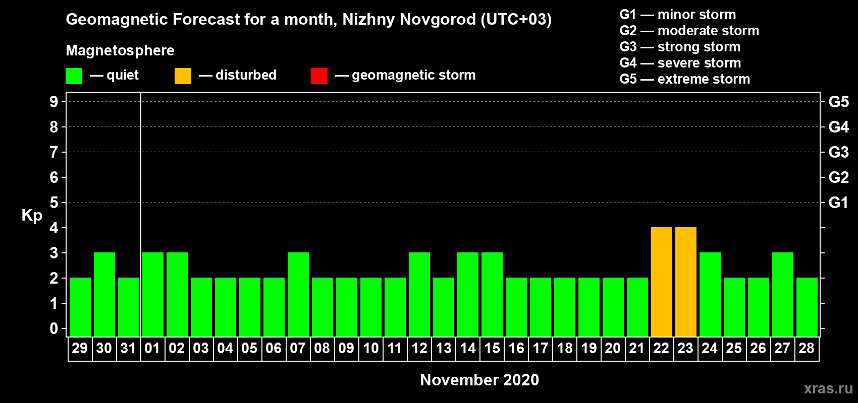 Forecast of the daily maximal value of geomagnetic index Kp for <b>1 month</b> (31 days) <b>from Oct 29, 2020 to Nov 28, 2020</b>