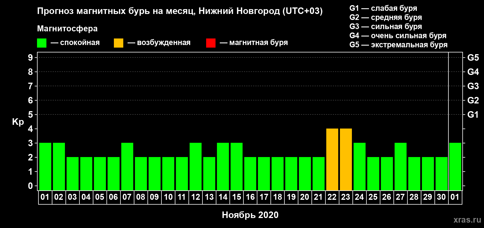Прогноз максимального суточного геомагнитного индекса Kp на <b>1 месяц</b> (31 день) <b>с 01 ноября по 01 декабря 2020 г</b>