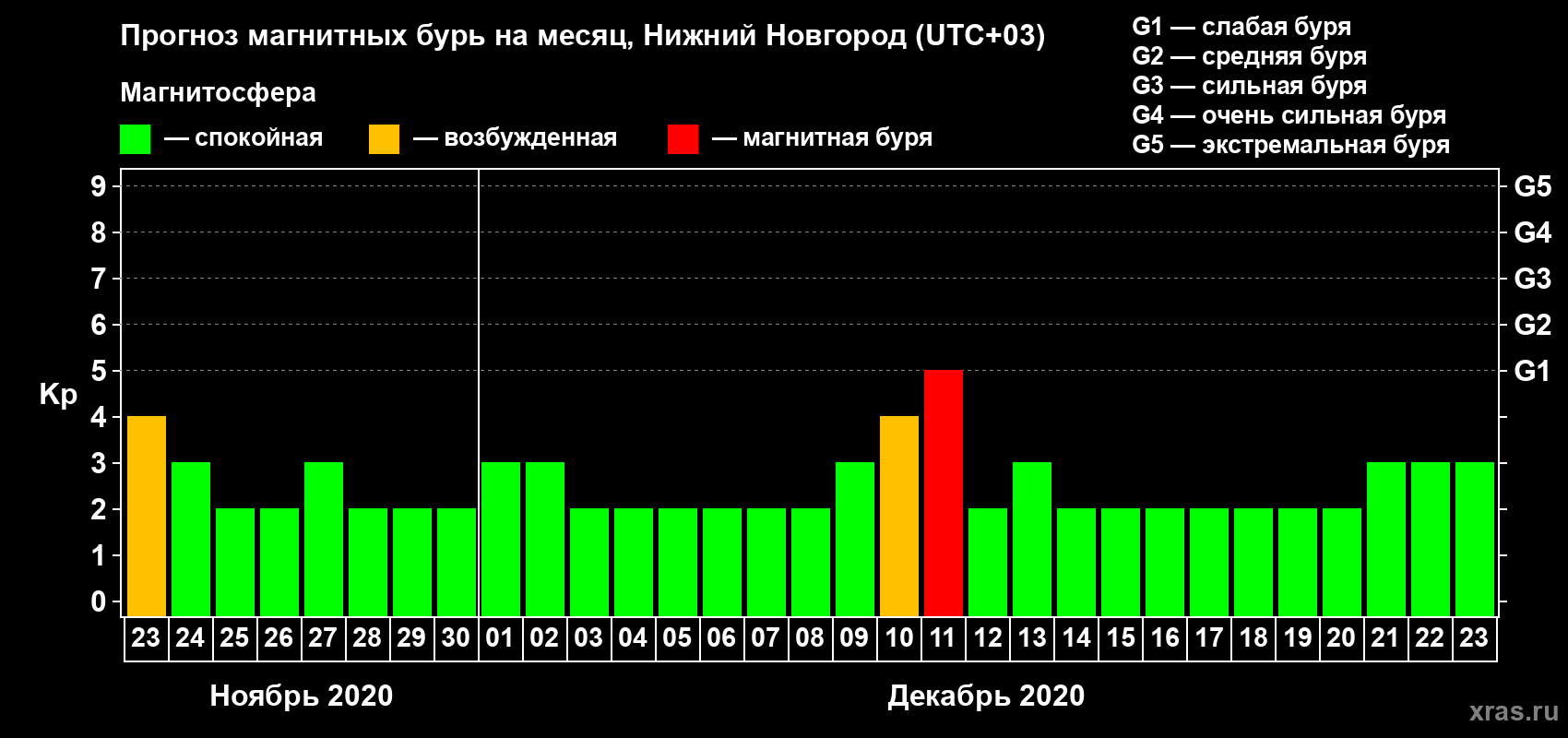 Прогноз максимального суточного геомагнитного индекса Kp на <b>1 месяц</b> (31 день) <b>с 23 ноября по 23 декабря 2020 г</b>