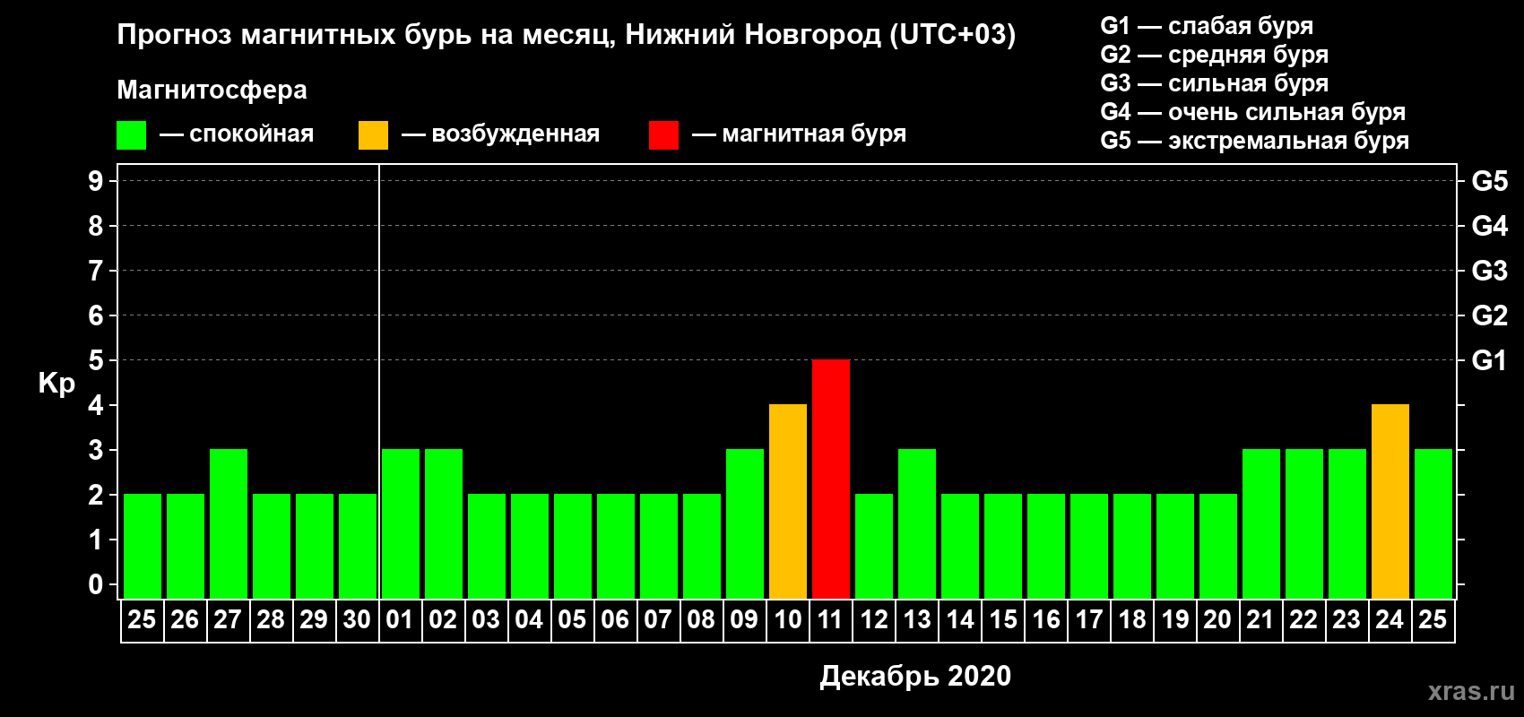Прогноз максимального суточного геомагнитного индекса Kp на <b>1 месяц</b> (31 день) <b>с 25 ноября по 25 декабря 2020 г</b>