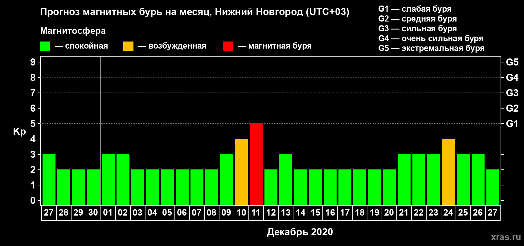 Прогноз максимального суточного геомагнитного индекса Kp на <b>1 месяц</b> (31 день) <b>с 27 ноября по 27 декабря 2020 г</b>