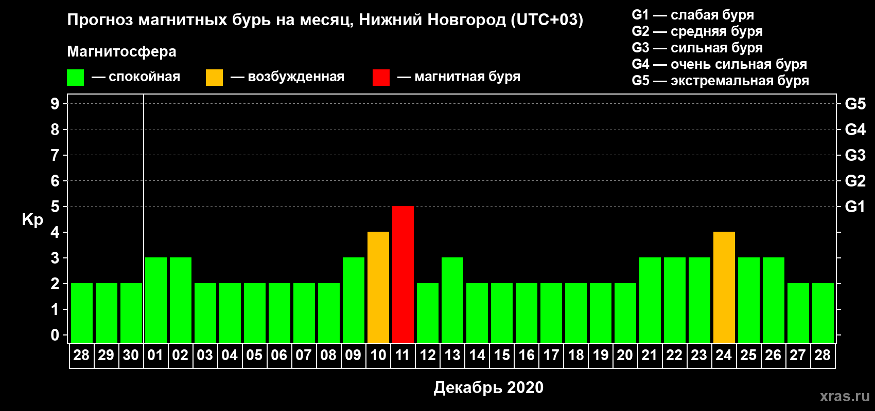 Прогноз максимального суточного геомагнитного индекса Kp на <b>1 месяц</b> (31 день) <b>с 28 ноября по 28 декабря 2020 г</b>