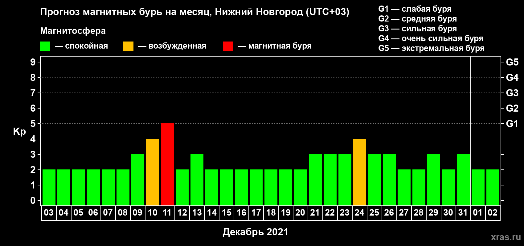 Прогноз максимального суточного геомагнитного индекса Kp на <b>1 месяц</b> (31 день) <b>с 03 декабря 2020 г по 02 января 2021 г</b>