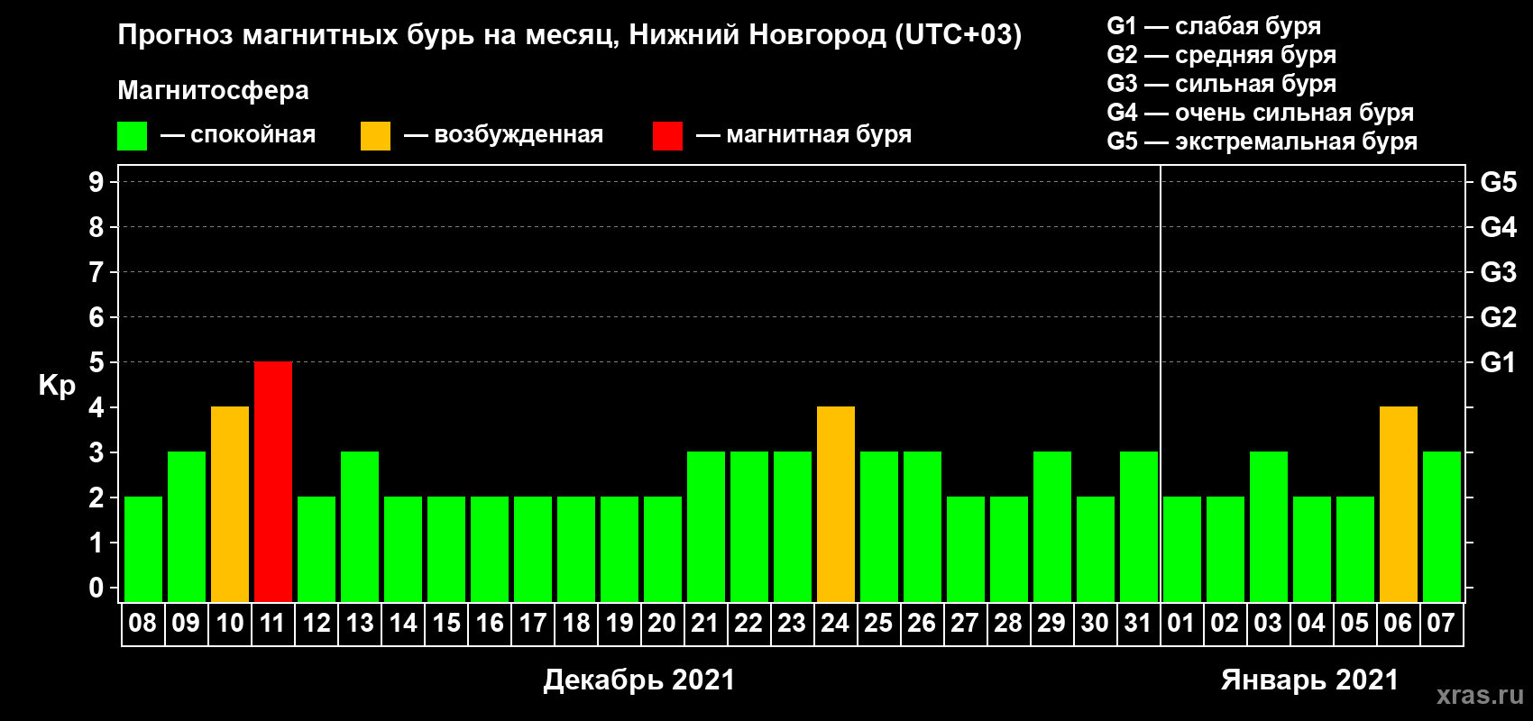 Прогноз максимального суточного геомагнитного индекса Kp на <b>1 месяц</b> (31 день) <b>с 08 декабря 2020 г по 07 января 2021 г</b>