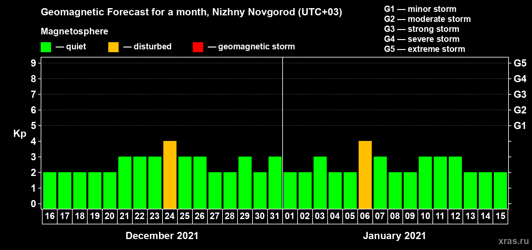 Forecast of the daily maximal value of geomagnetic index Kp for <b>1 month</b> (31 days) <b>from Dec 16, 2020 to Jan 15, 2021</b>