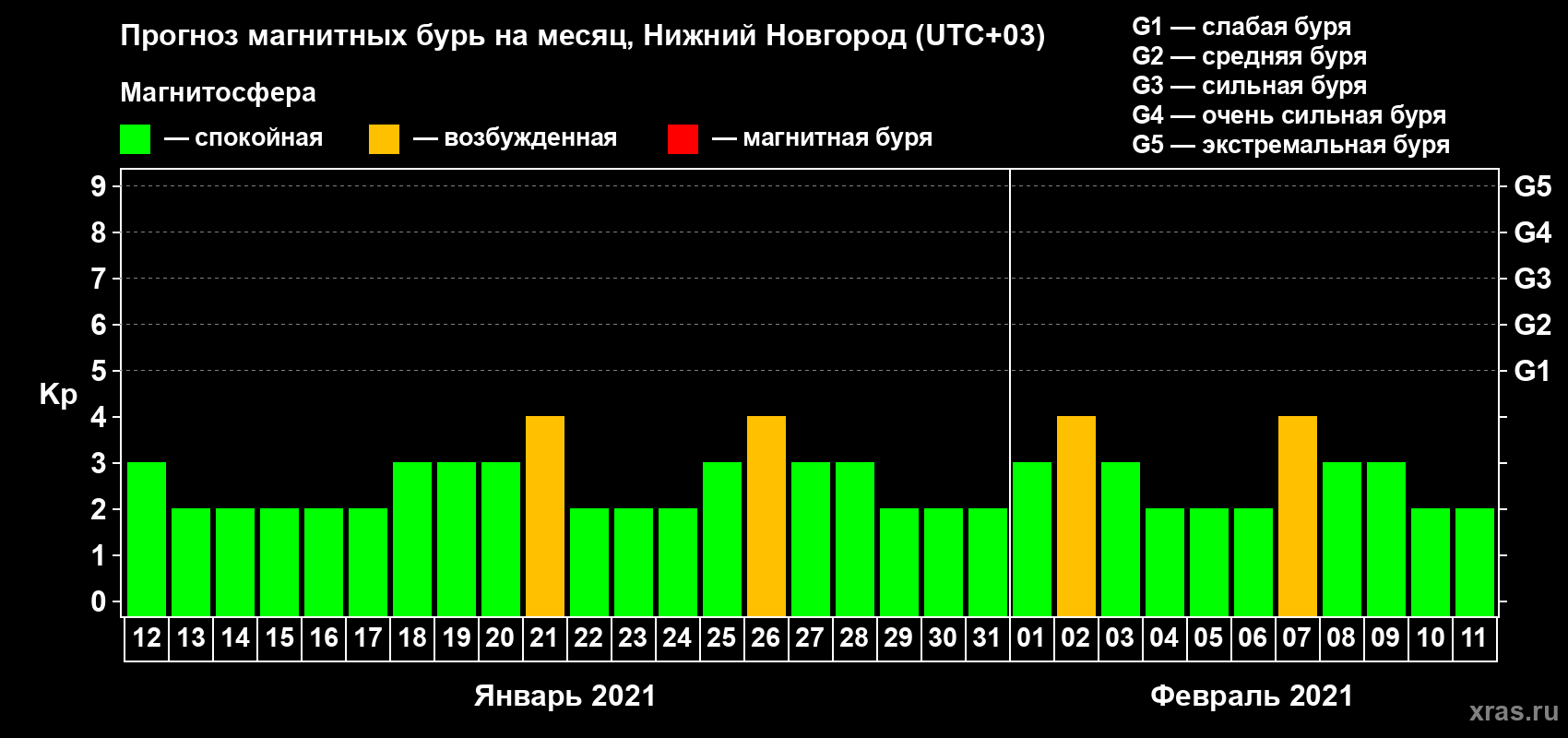 Прогноз максимального суточного геомагнитного индекса Kp на <b>1 месяц</b> (31 день) <b>с 12 января по 11 февраля 2021 г</b>