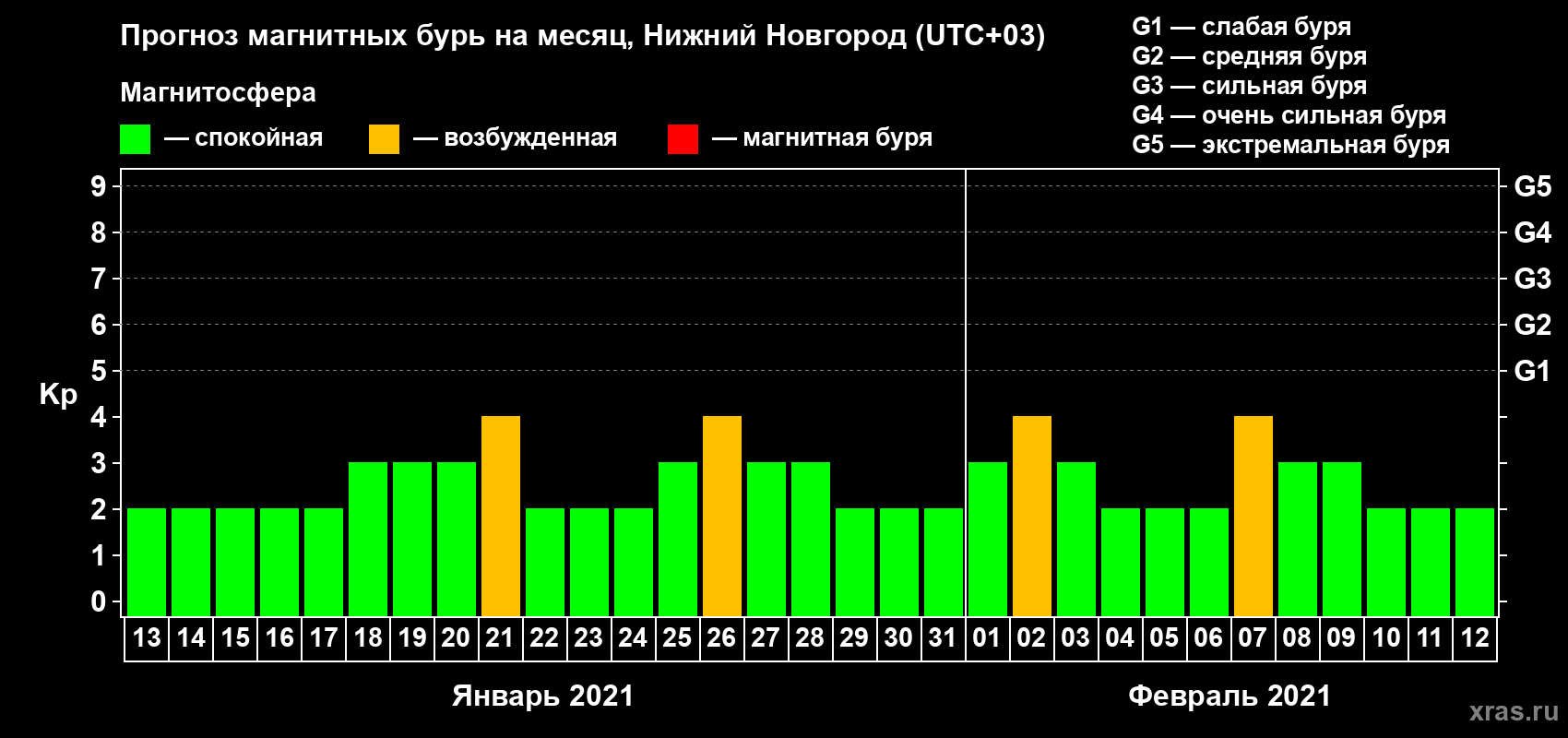 Прогноз максимального суточного геомагнитного индекса Kp на <b>1 месяц</b> (31 день) <b>с 13 января по 12 февраля 2021 г</b>