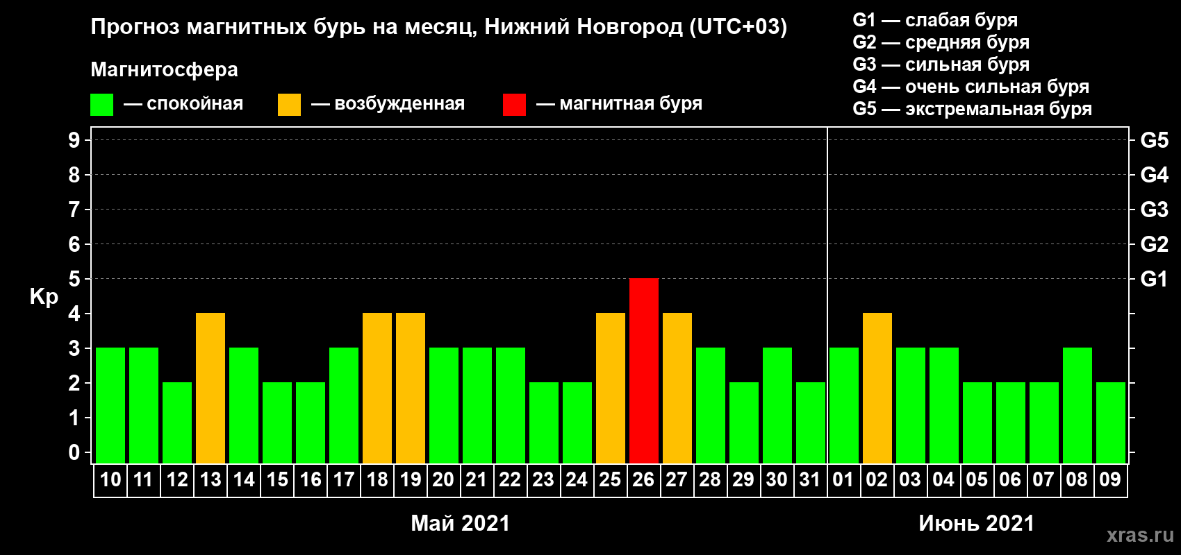 Прогноз максимального суточного геомагнитного индекса Kp на <b>1 месяц</b> (31 день) <b>с 10 мая по 09 июня 2021 г</b>