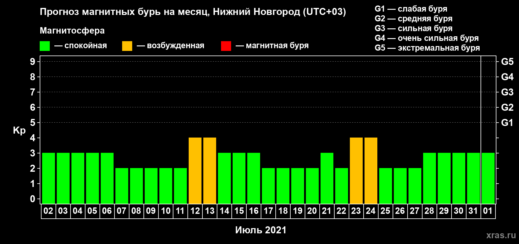 Прогноз максимального суточного геомагнитного индекса Kp на <b>1 месяц</b> (31 день) <b>с 02 июля по 01 августа 2021 г</b>