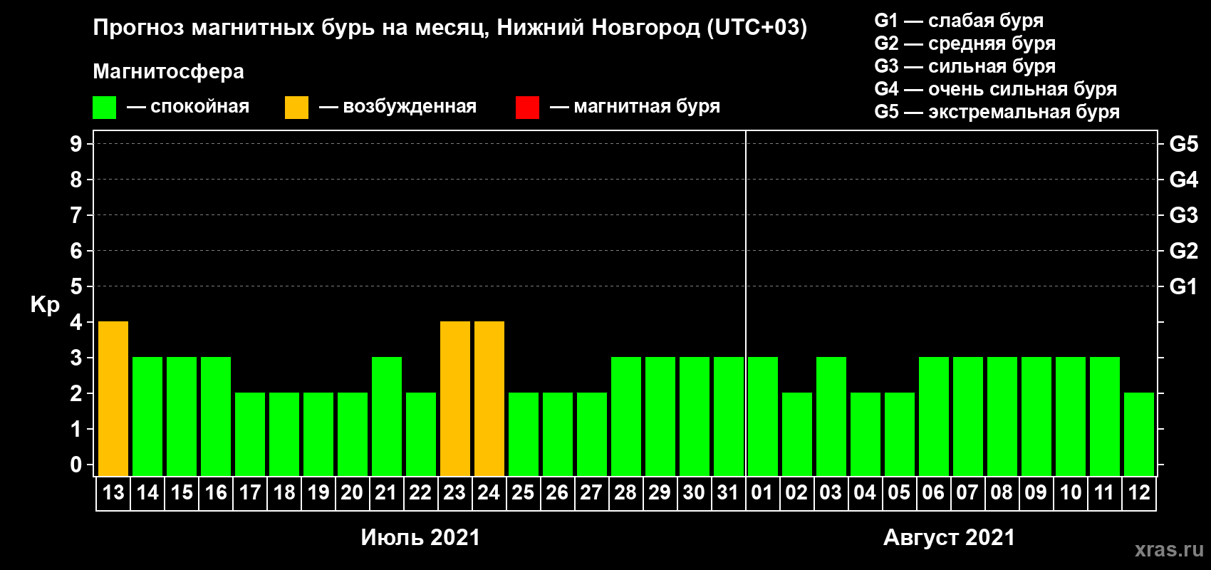 Прогноз максимального суточного геомагнитного индекса Kp на <b>1 месяц</b> (31 день) <b>с 13 июля по 12 августа 2021 г</b>