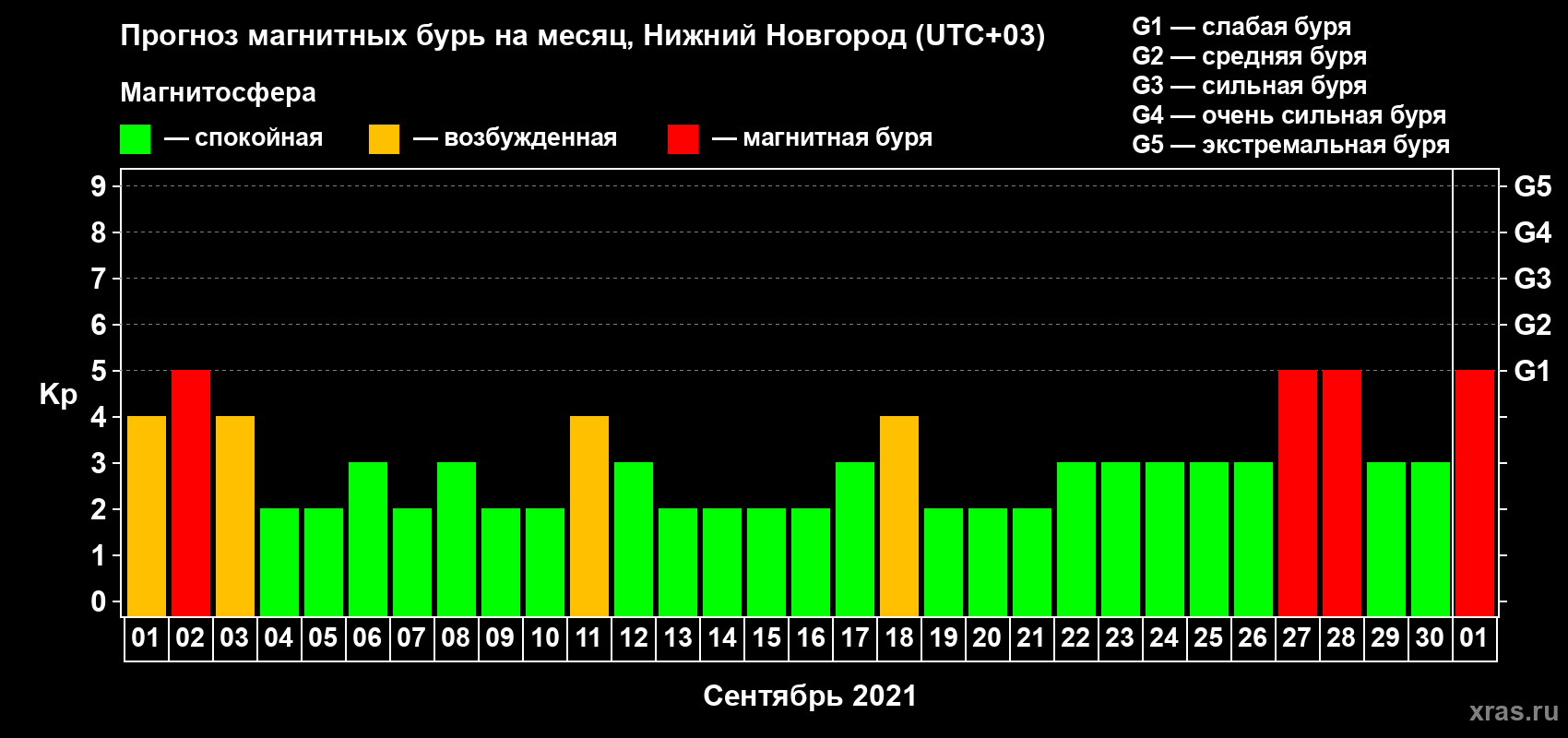 Прогноз максимального суточного геомагнитного индекса Kp на <b>1 месяц</b> (31 день) <b>с 01 сентября по 01 октября 2021 г</b>