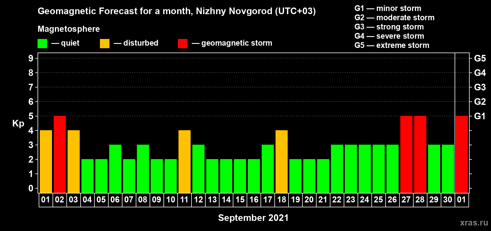 Forecast of the daily maximal value of geomagnetic index Kp for <b>1 month</b> (31 days) <b>from Sep 01, 2021 to Oct 01, 2021</b>