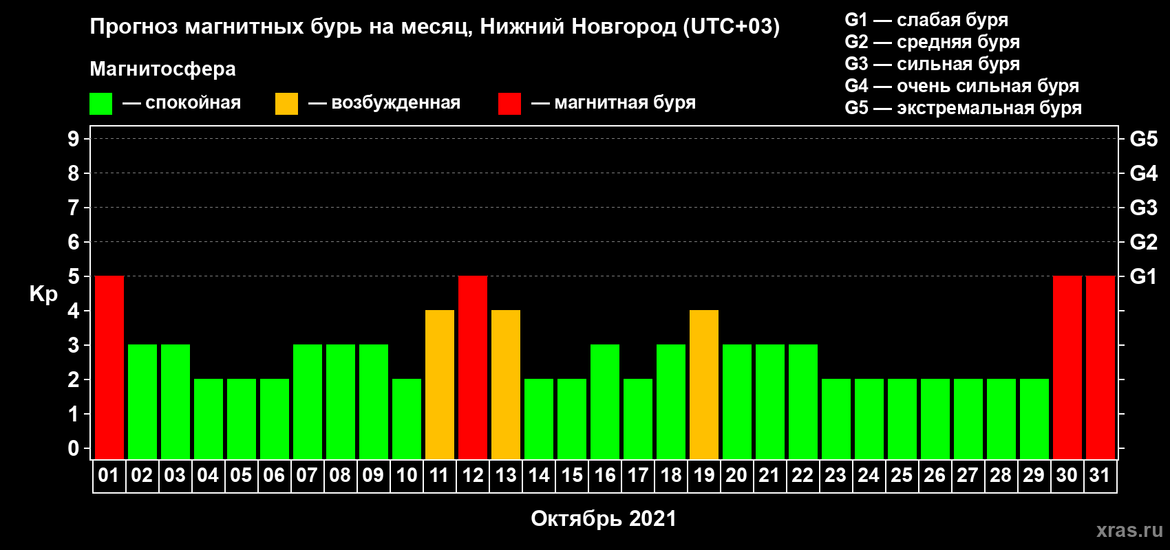 Прогноз максимального суточного геомагнитного индекса Kp на <b>1 месяц</b> (31 день) <b>с 01 октября по 31 октября 2021 г</b>