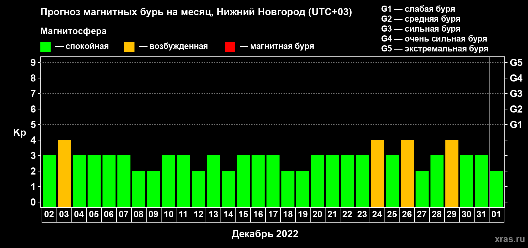 Прогноз максимального суточного геомагнитного индекса Kp на <b>1 месяц</b> (31 день) <b>с 02 декабря 2021 г по 01 января 2022 г</b>