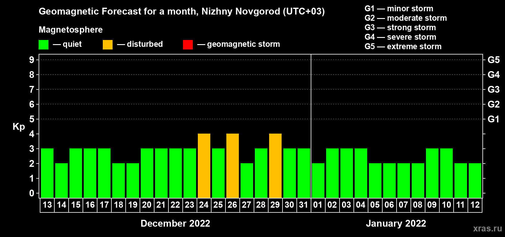 Forecast of the daily maximal value of geomagnetic index Kp for <b>1 month</b> (31 days) <b>from Dec 13, 2021 to Jan 12, 2022</b>