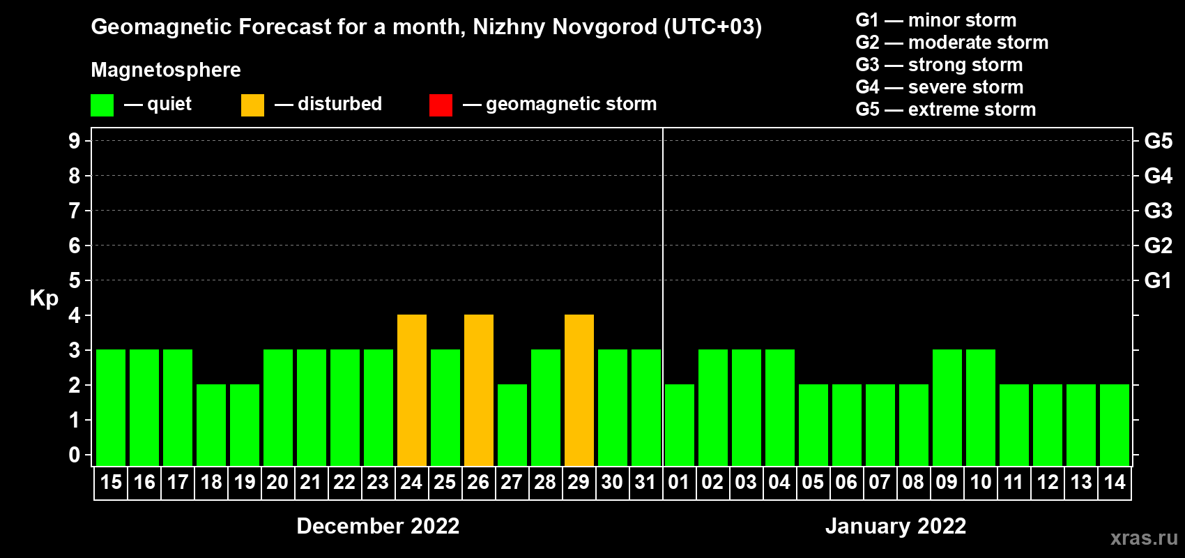 Forecast of the daily maximal value of geomagnetic index Kp for <b>1 month</b> (31 days) <b>from Dec 15, 2021 to Jan 14, 2022</b>