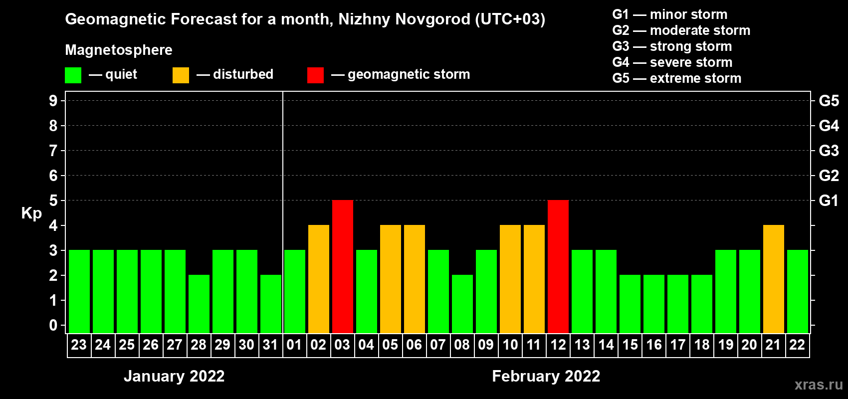 Forecast of the daily maximal value of geomagnetic index Kp for <b>1 month</b> (31 days) <b>from Jan 23, 2022 to Feb 22, 2022</b>