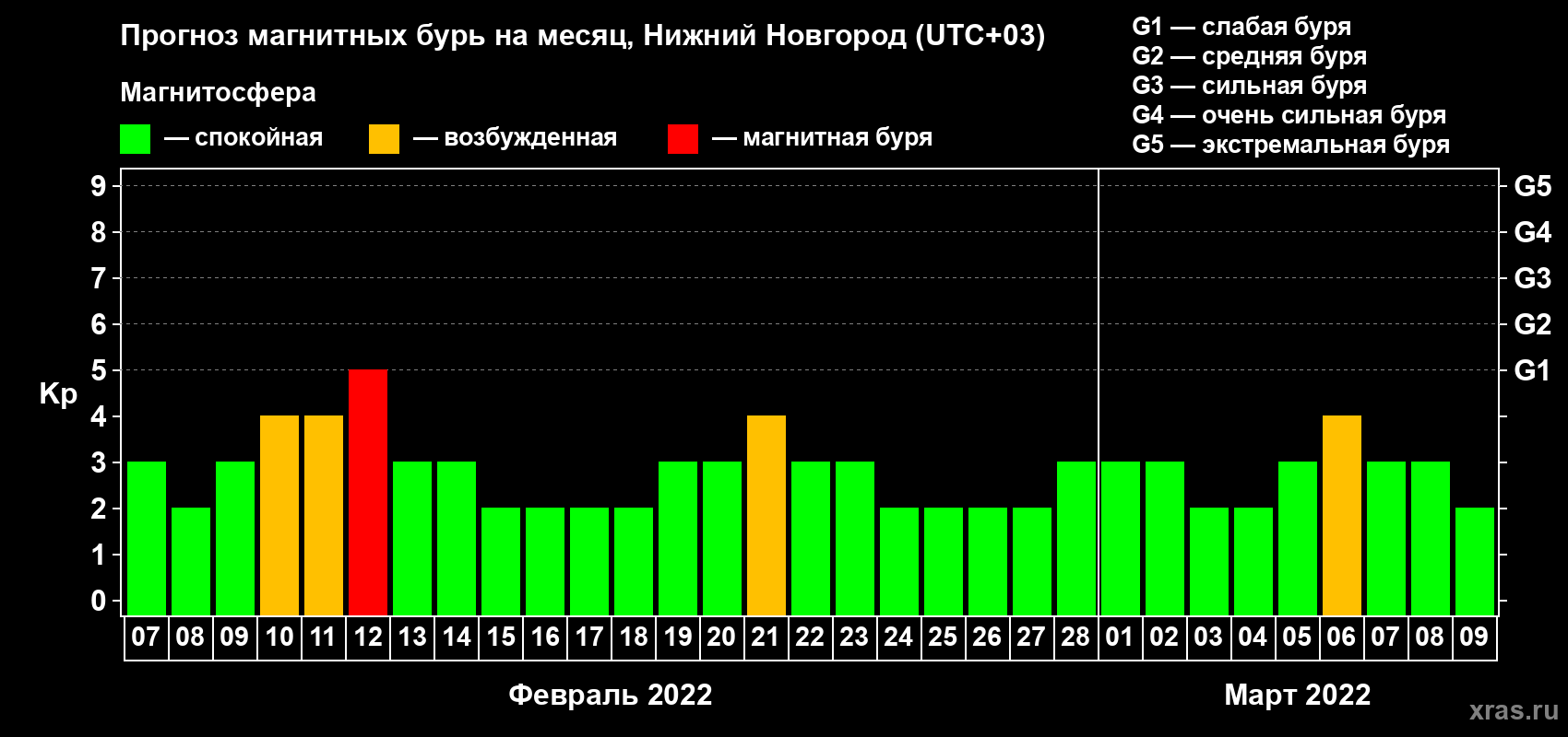Прогноз максимального суточного геомагнитного индекса Kp на <b>1 месяц</b> (31 день) <b>с 07 февраля по 09 марта 2022 г</b>