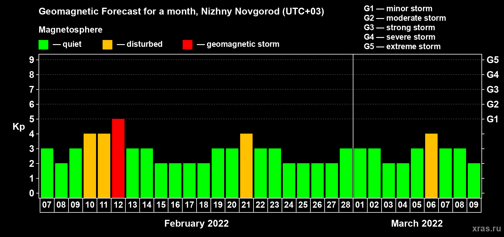 Forecast of the daily maximal value of geomagnetic index Kp for <b>1 month</b> (31 days) <b>from Feb 07, 2022 to Mar 09, 2022</b>