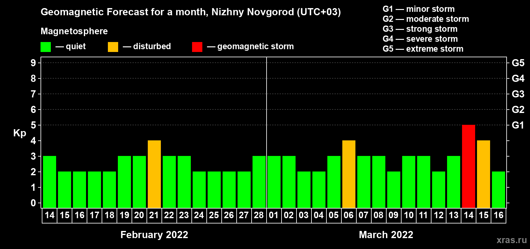 Forecast of the daily maximal value of geomagnetic index Kp for <b>1 month</b> (31 days) <b>from Feb 14, 2022 to Mar 16, 2022</b>