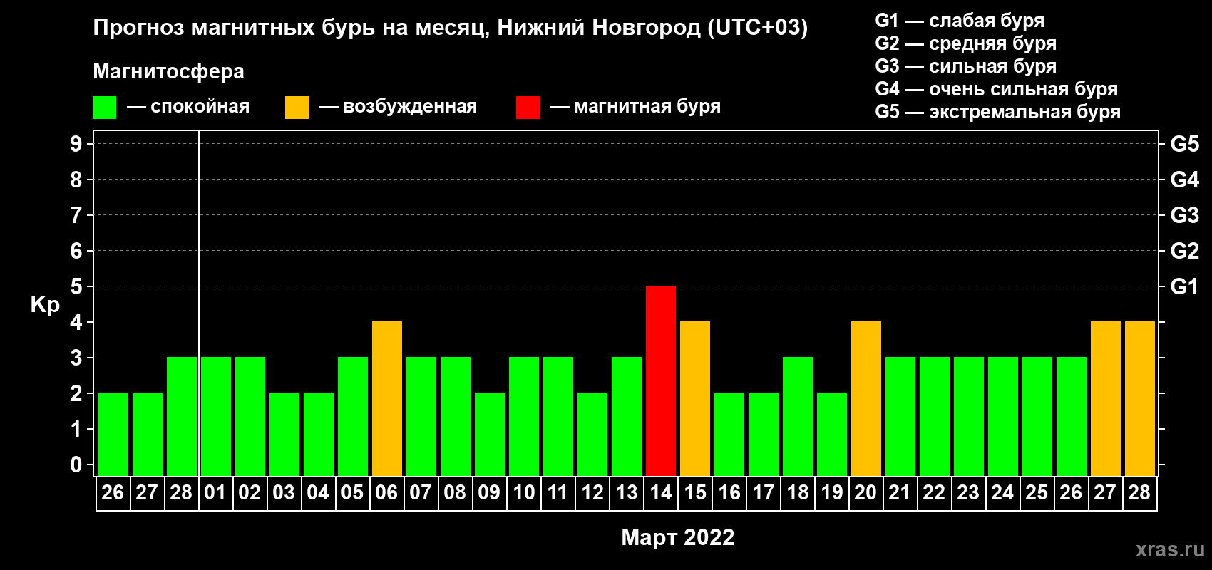 Прогноз максимального суточного геомагнитного индекса Kp на <b>1 месяц</b> (31 день) <b>с 26 февраля по 28 марта 2022 г</b>