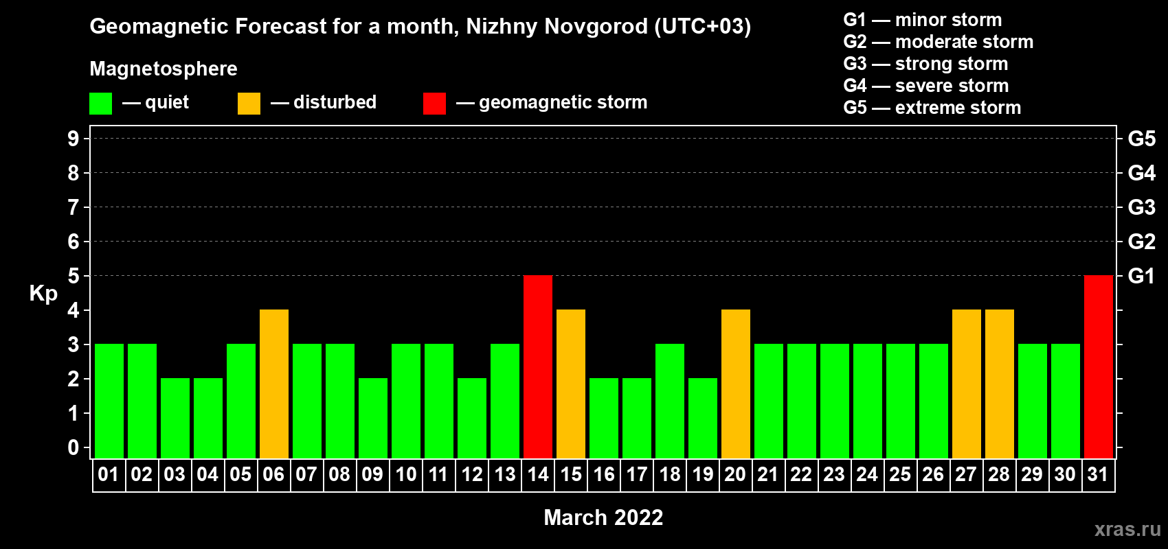 Forecast of the daily maximal value of geomagnetic index Kp for <b>1 month</b> (31 days) <b>from Mar 01, 2022 to Mar 31, 2022</b>