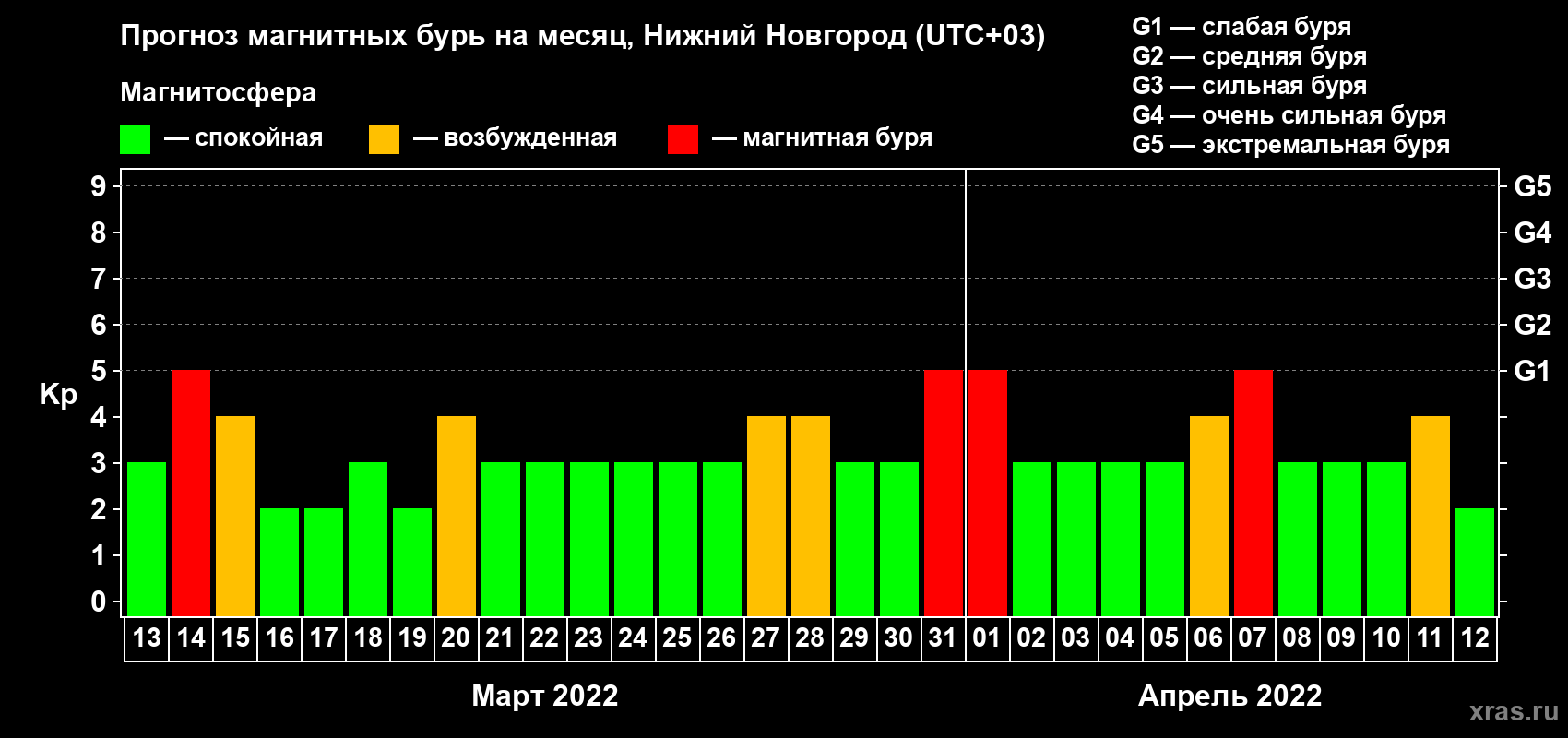 Прогноз максимального суточного геомагнитного индекса Kp на <b>1 месяц</b> (31 день) <b>с 13 марта по 12 апреля 2022 г</b>