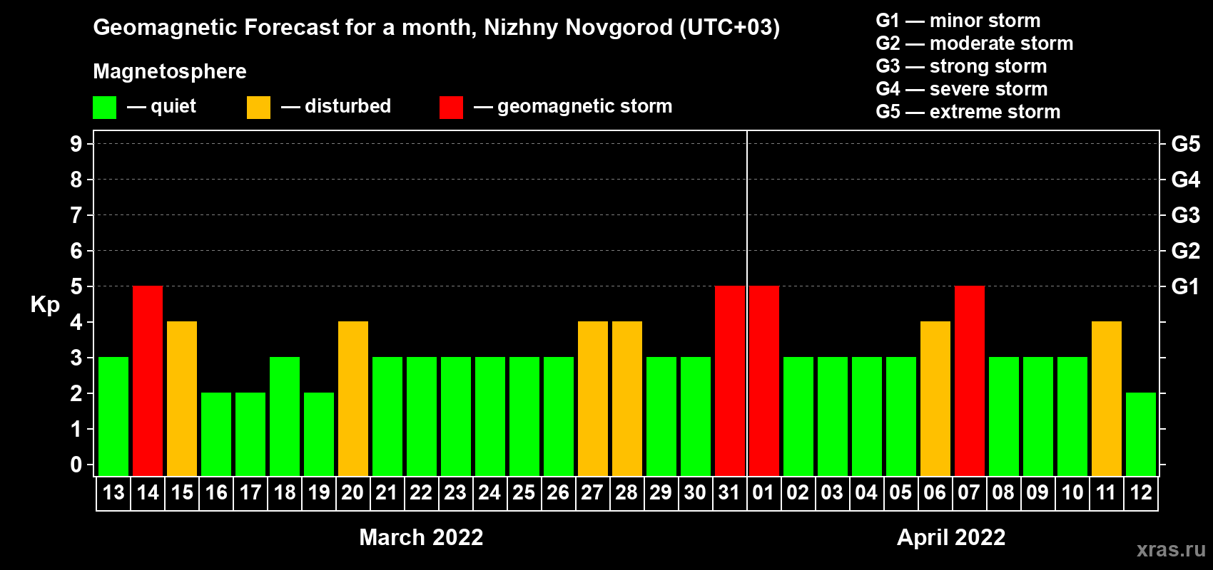 Forecast of the daily maximal value of geomagnetic index Kp for <b>1 month</b> (31 days) <b>from Mar 13, 2022 to Apr 12, 2022</b>