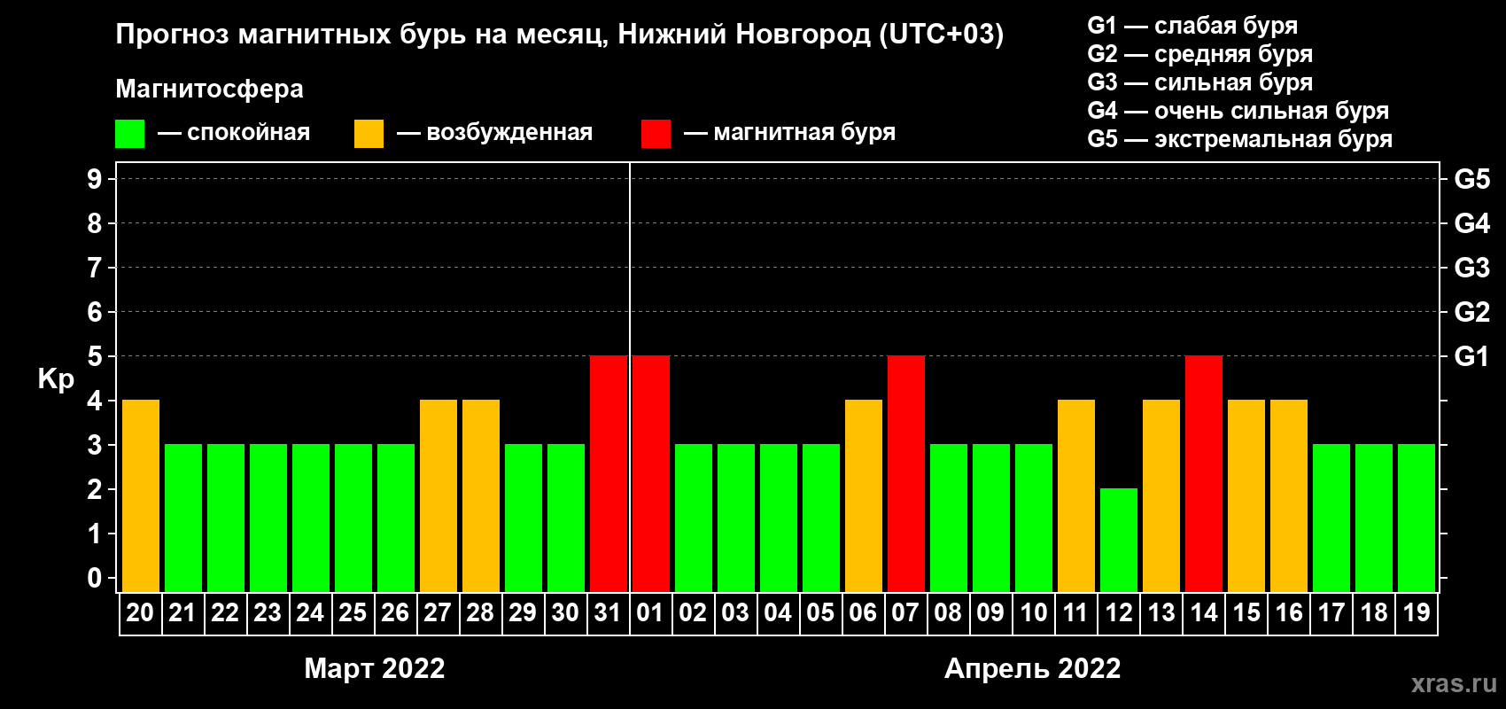 Прогноз максимального суточного геомагнитного индекса Kp на <b>1 месяц</b> (31 день) <b>с 20 марта по 19 апреля 2022 г</b>