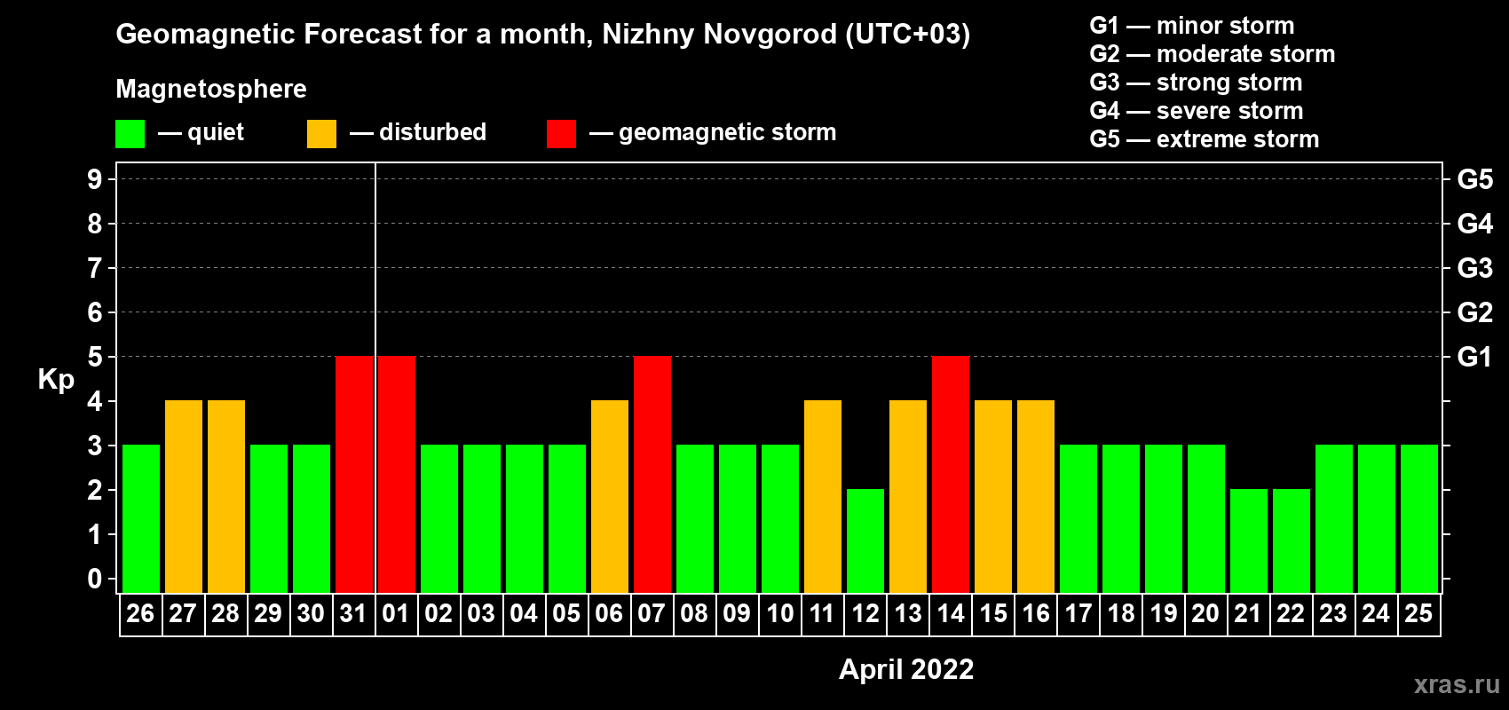 Forecast of the daily maximal value of geomagnetic index Kp for <b>1 month</b> (31 days) <b>from Mar 26, 2022 to Apr 25, 2022</b>