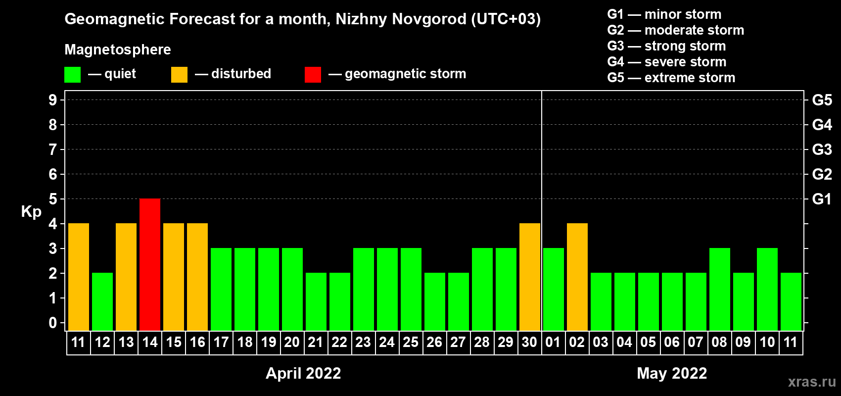 Forecast of the daily maximal value of geomagnetic index Kp for <b>1 month</b> (31 days) <b>from Apr 11, 2022 to May 11, 2022</b>