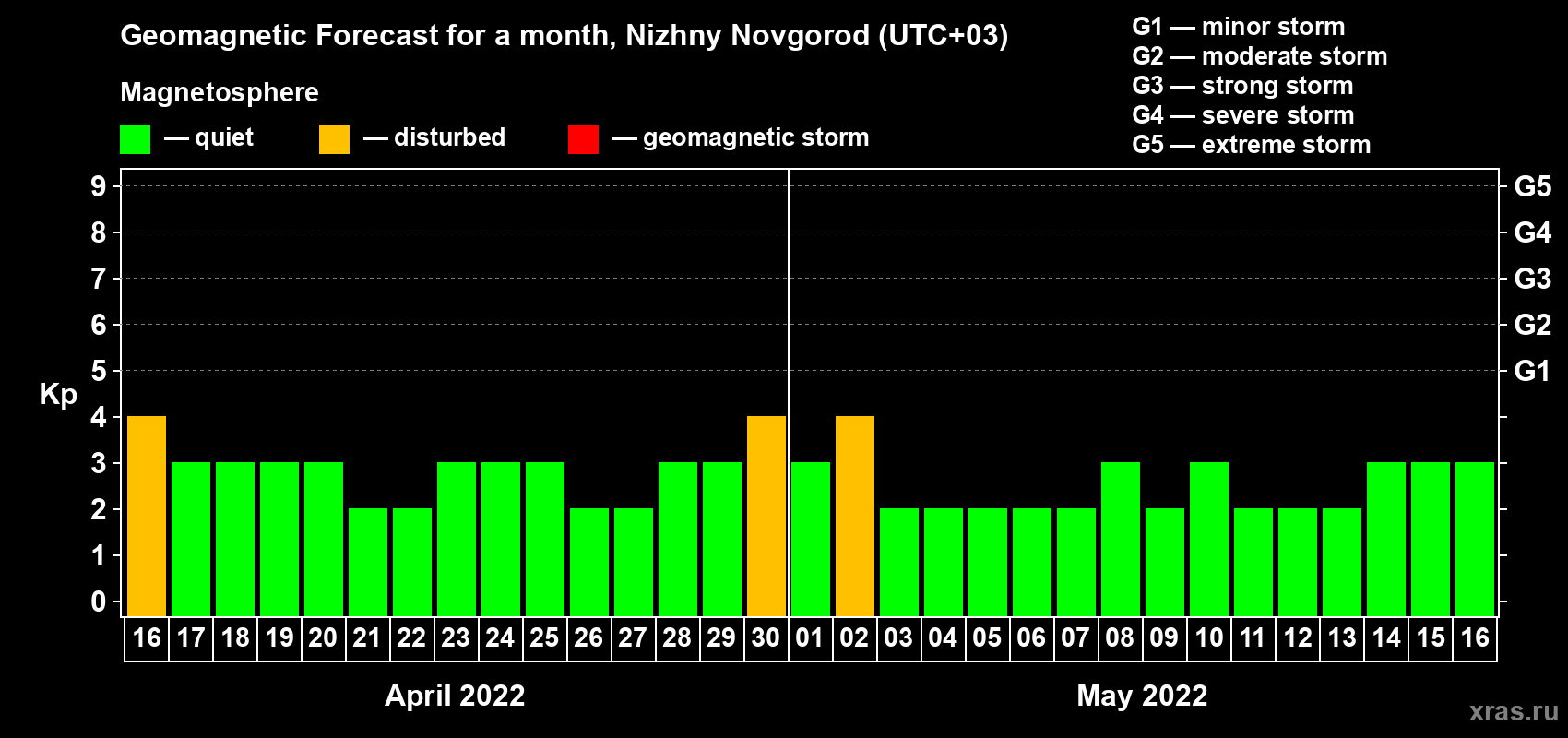 Forecast of the daily maximal value of geomagnetic index Kp for <b>1 month</b> (31 days) <b>from Apr 16, 2022 to May 16, 2022</b>