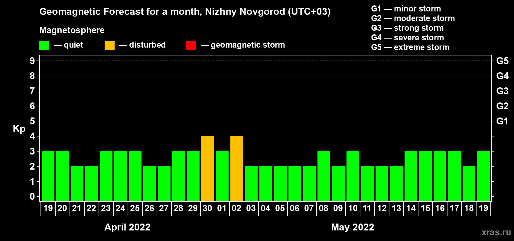 Forecast of the daily maximal value of geomagnetic index Kp for <b>1 month</b> (31 days) <b>from Apr 19, 2022 to May 19, 2022</b>