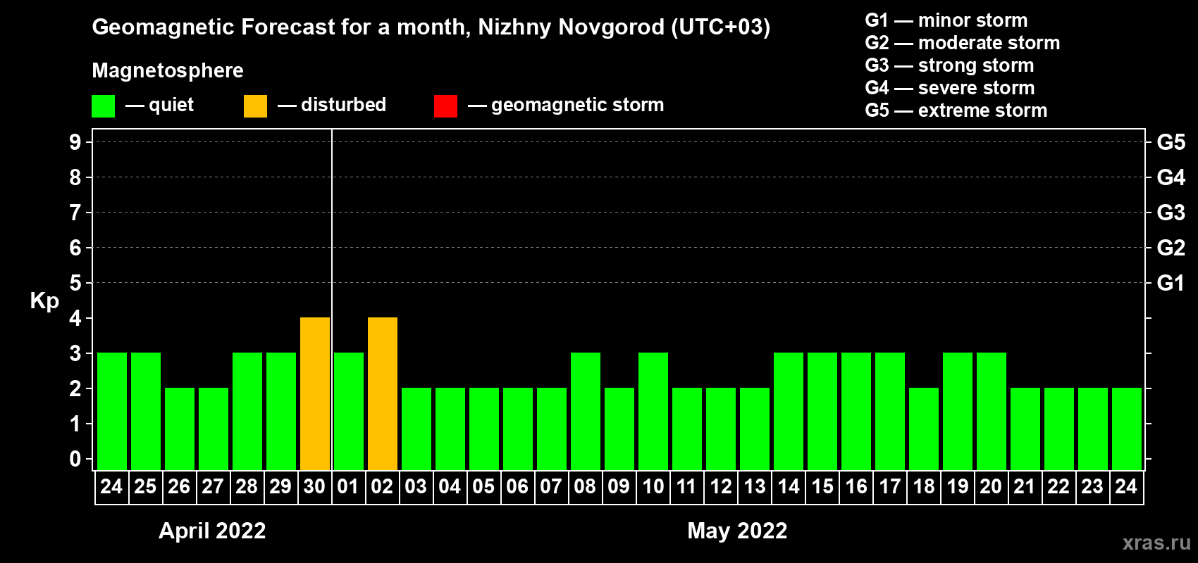 Forecast of the daily maximal value of geomagnetic index Kp for <b>1 month</b> (31 days) <b>from Apr 24, 2022 to May 24, 2022</b>