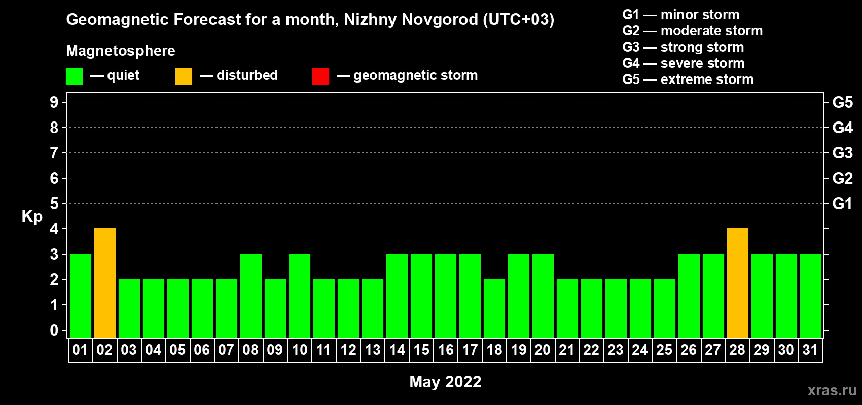 Forecast of the daily maximal value of geomagnetic index Kp for <b>1 month</b> (31 days) <b>from May 01, 2022 to May 31, 2022</b>