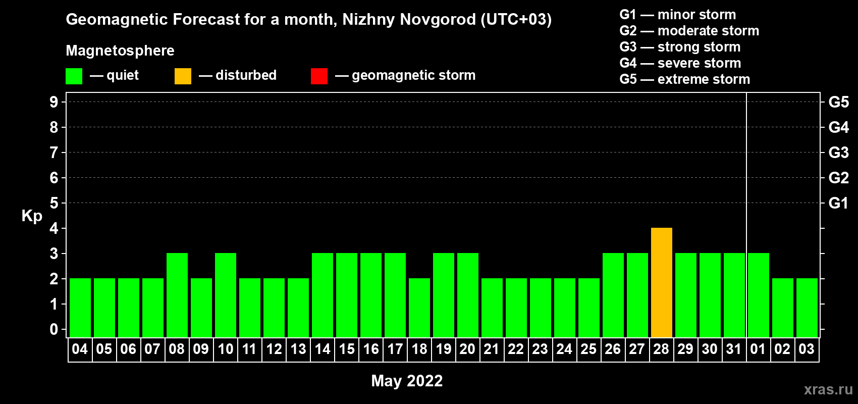 Forecast of the daily maximal value of geomagnetic index Kp for <b>1 month</b> (31 days) <b>from May 04, 2022 to Jun 03, 2022</b>