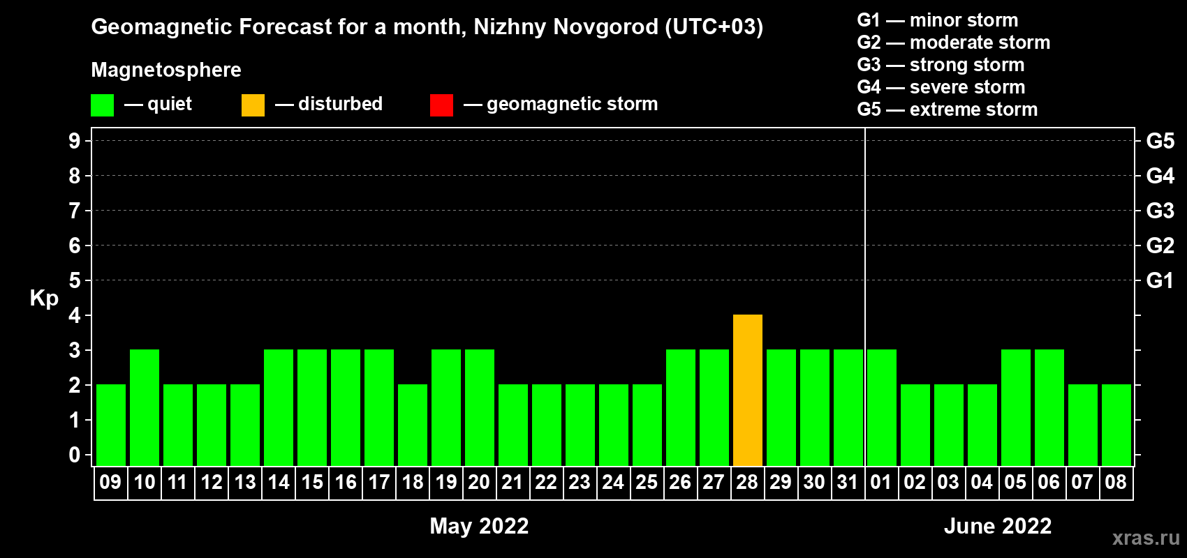 Forecast of the daily maximal value of geomagnetic index Kp for <b>1 month</b> (31 days) <b>from May 09, 2022 to Jun 08, 2022</b>