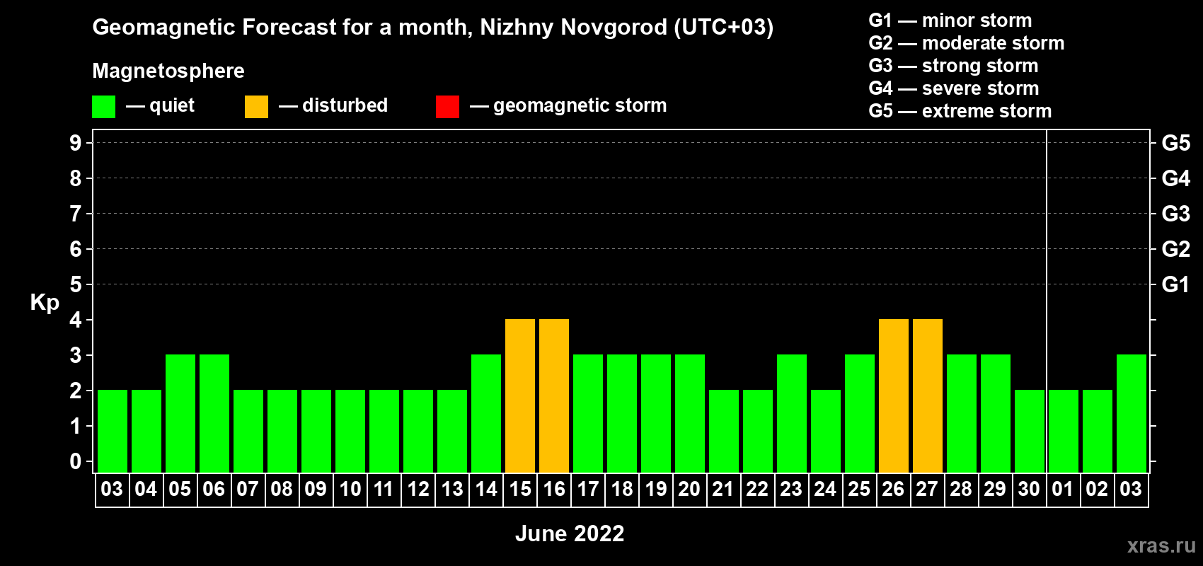 Forecast of the daily maximal value of geomagnetic index Kp for <b>1 month</b> (31 days) <b>from Jun 03, 2022 to Jul 03, 2022</b>