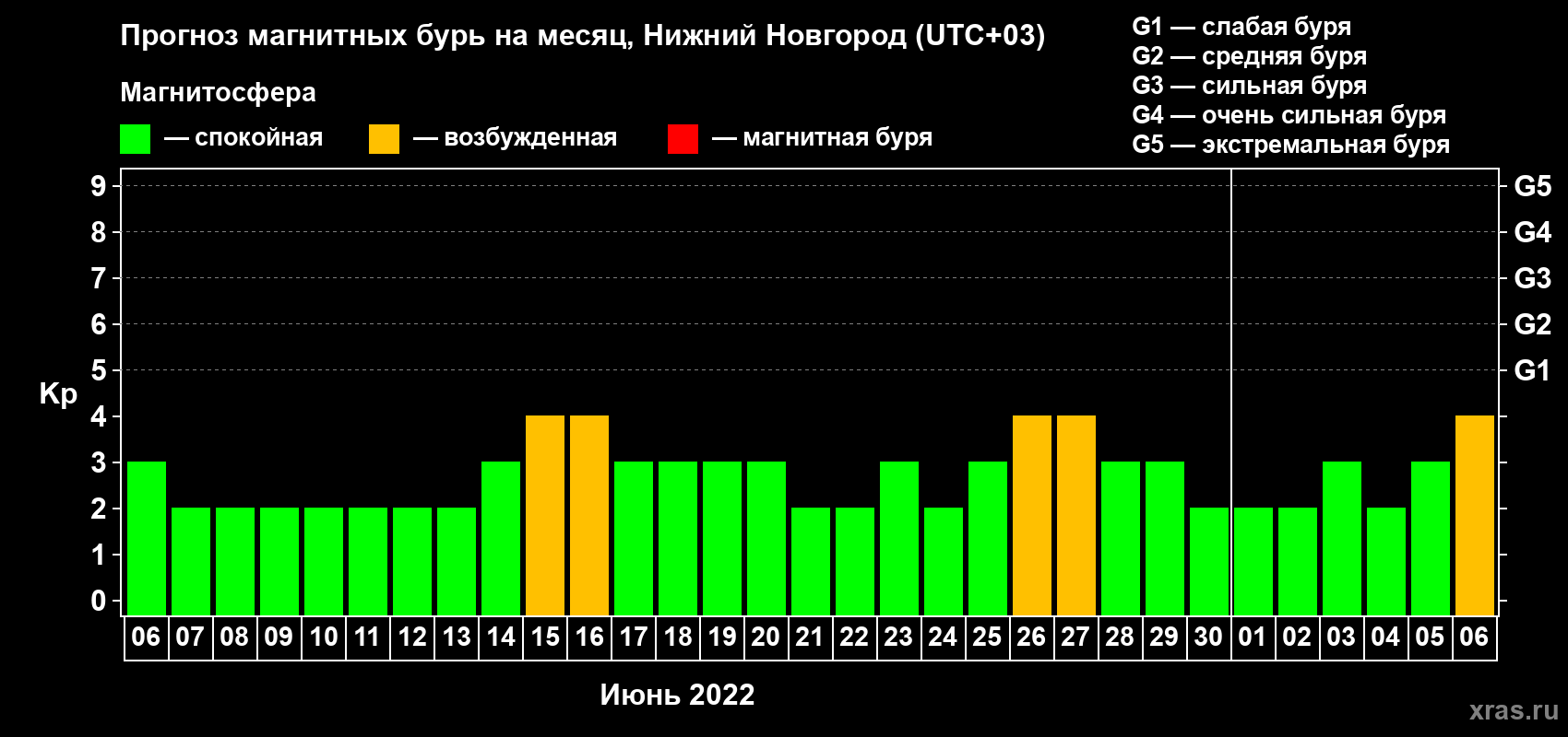Прогноз максимального суточного геомагнитного индекса Kp на <b>1 месяц</b> (31 день) <b>с 06 июня по 06 июля 2022 г</b>