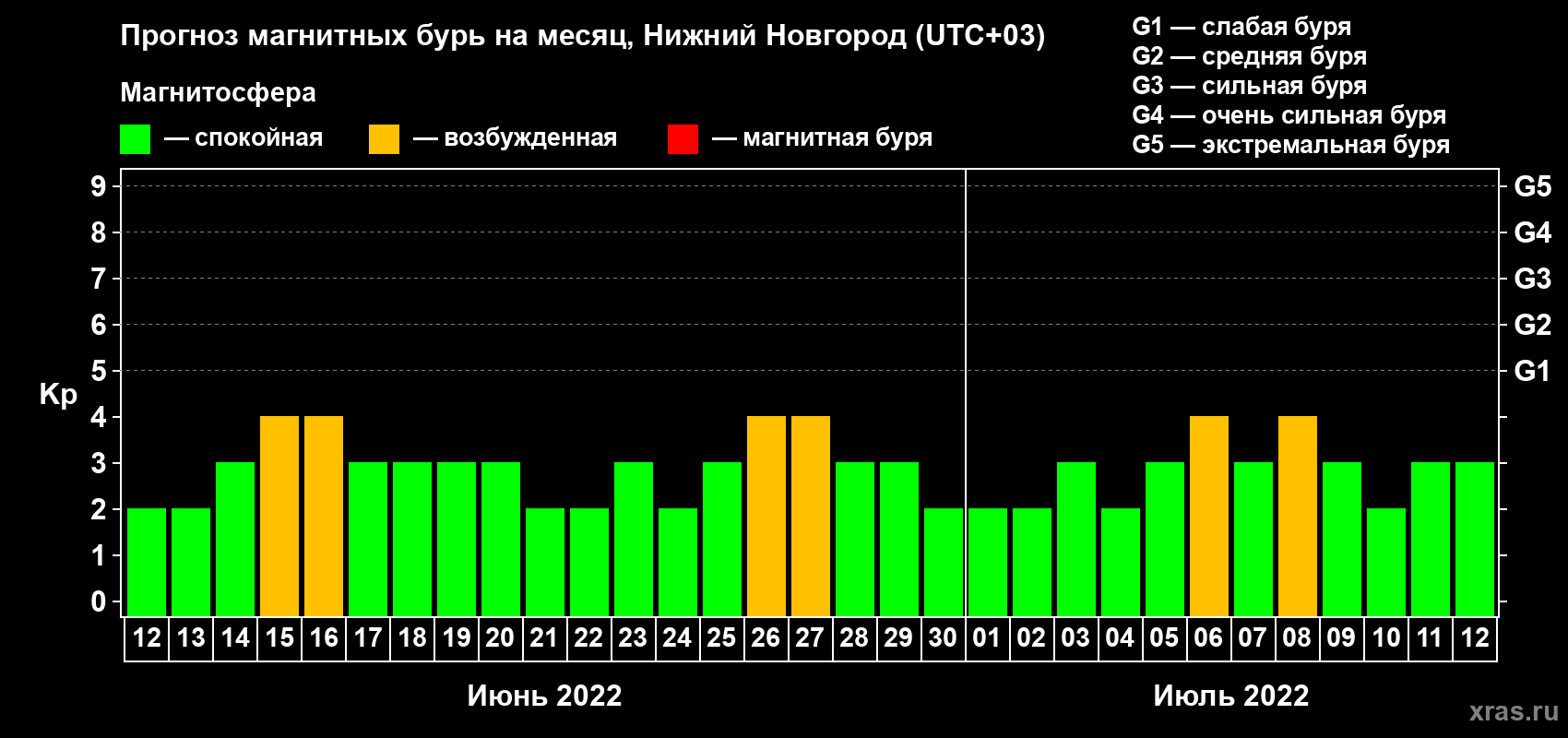 Прогноз максимального суточного геомагнитного индекса Kp на <b>1 месяц</b> (31 день) <b>с 12 июня по 12 июля 2022 г</b>