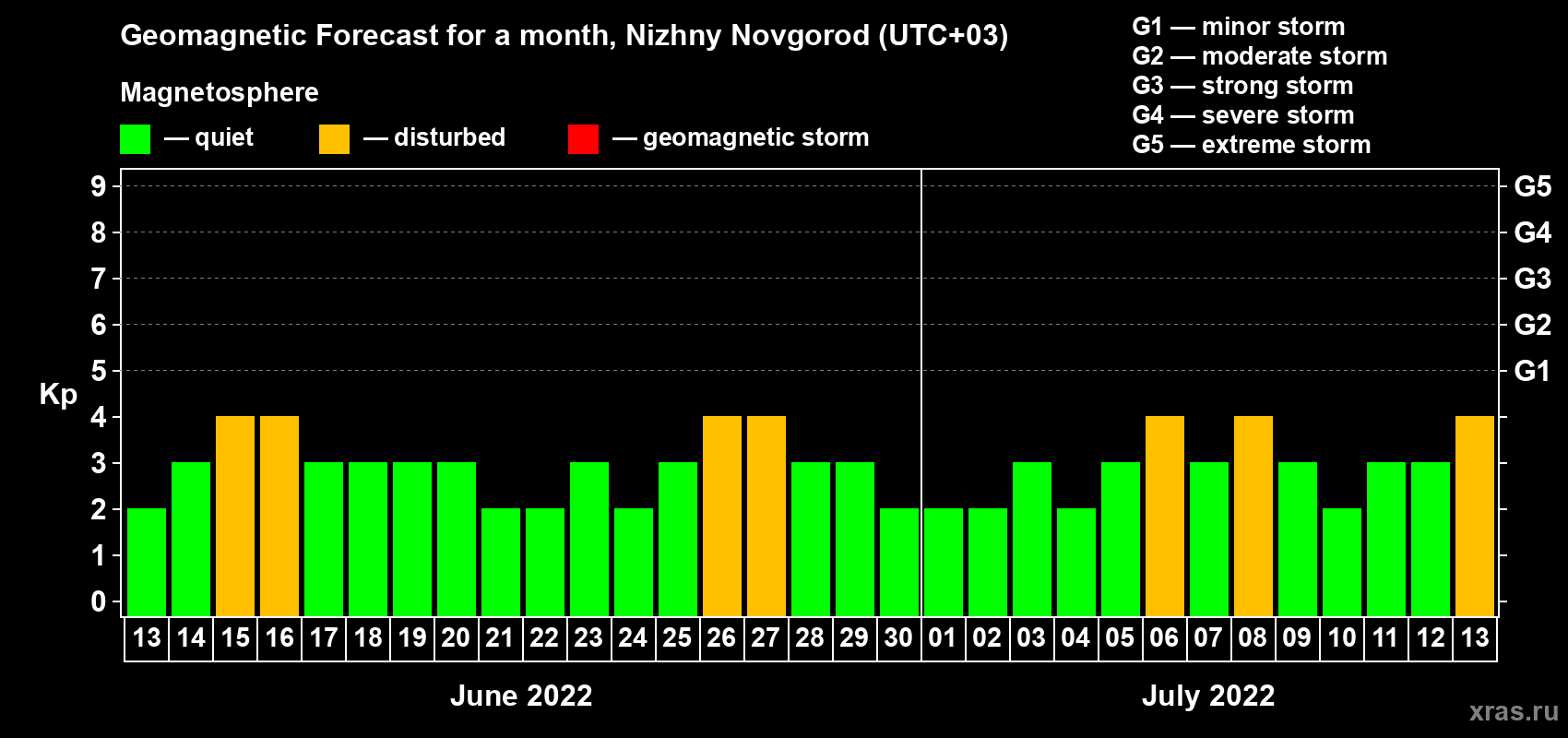 Forecast of the daily maximal value of geomagnetic index Kp for <b>1 month</b> (31 days) <b>from Jun 13, 2022 to Jul 13, 2022</b>