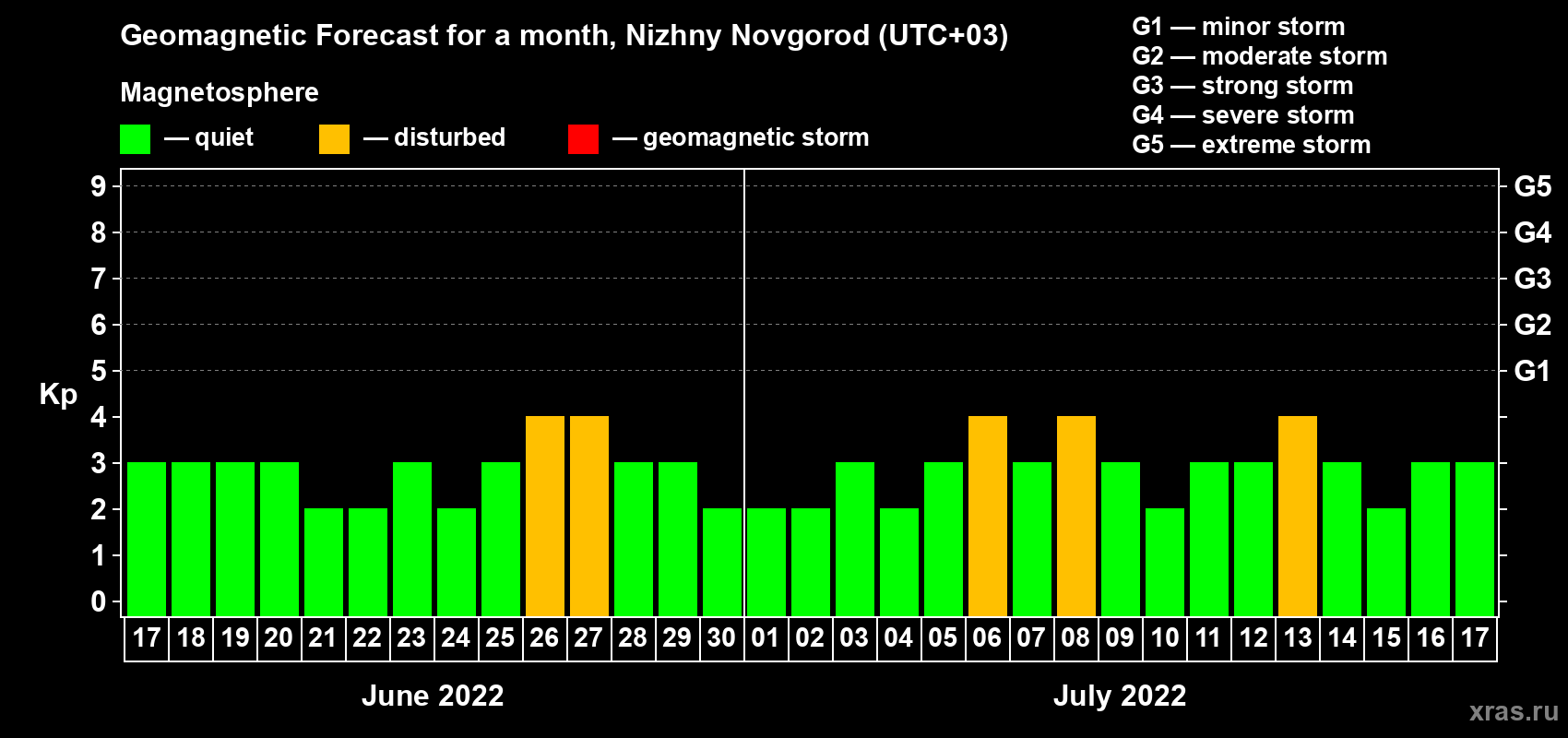 Forecast of the daily maximal value of geomagnetic index Kp for <b>1 month</b> (31 days) <b>from Jun 17, 2022 to Jul 17, 2022</b>