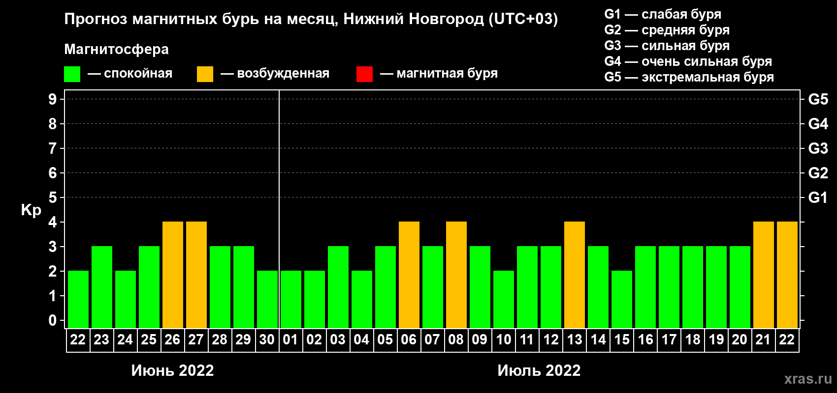 Прогноз максимального суточного геомагнитного индекса Kp на <b>1 месяц</b> (31 день) <b>с 22 июня по 22 июля 2022 г</b>