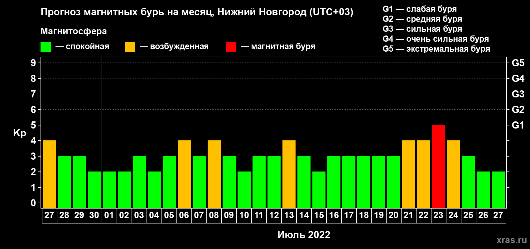Прогноз максимального суточного геомагнитного индекса Kp на <b>1 месяц</b> (31 день) <b>с 27 июня по 27 июля 2022 г</b>
